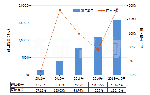 2011-2015年9月中國堿性蛋白酶(HS35079010)進口量及增速統(tǒng)計